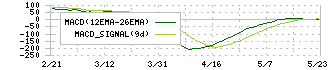 エクセディ(7278)のMACD