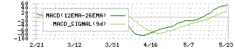 ハイレックスコーポレーション(7279)のMACD