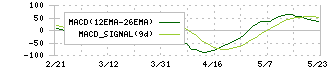 豊田合成(7282)のMACD