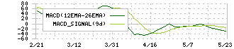 愛三工業(7283)のMACD