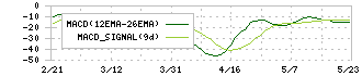 盟和産業(7284)のMACD