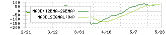 村上開明堂(7292)のMACD