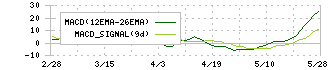 ヨロズ(7294)のMACD