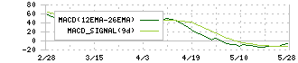エフ・シー・シー(7296)のMACD