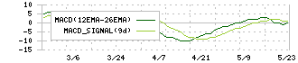 カーメイト(7297)のMACD
