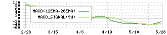 フジオーゼックス(7299)のMACD