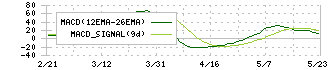 フジオーゼックス(7299)のMACD