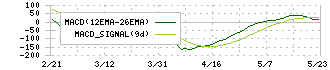 新家工業(7305)のMACD