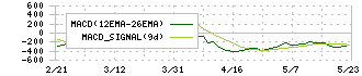 シマノ(7309)のMACD