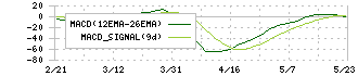 テイ・エス　テック(7313)のMACD