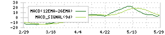 小田原機器(7314)のMACD