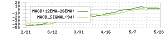 小田原機器(7314)のMACD