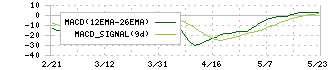 松屋アールアンドディ(7317)のMACD