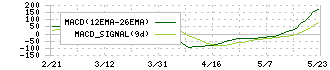 セレンディップ・ホールディングス(7318)のMACD