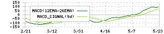 Ｓｏｌｖｖｙ(7320)のMACD