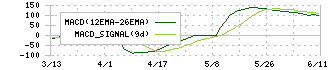 三十三フィナンシャルグループ(7322)のMACD