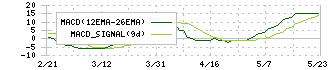 アイリックコーポレーション(7325)のMACD