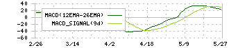 ＳＢＩインシュアランスグループ(7326)のMACD