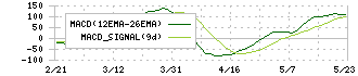 第四北越フィナンシャルグループ(7327)のMACD