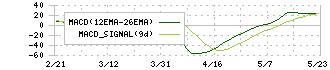ひろぎんホールディングス(7337)のMACD