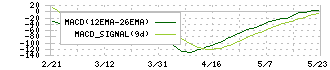 ブロードマインド(7343)のMACD