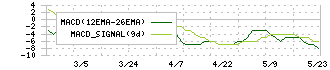 アイ・パートナーズフィナンシャル(7345)のMACD