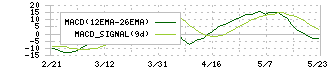 マーキュリアホールディングス(7347)のMACD
