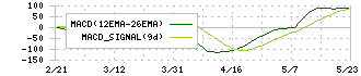 おきなわフィナンシャルグループ(7350)のMACD