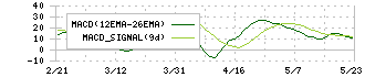 グッドパッチ(7351)のMACD