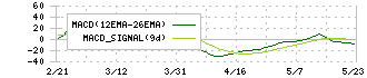 ＫＩＹＯラーニング(7353)のMACD