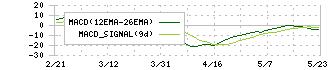 ダイレクトマーケティングミックス(7354)のMACD