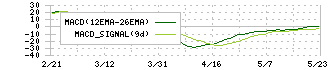 ジオコード(7357)のMACD