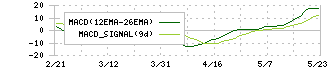 東京通信グループ(7359)のMACD