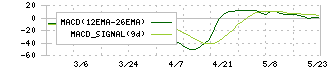 オンデック(7360)のMACD
