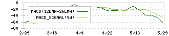 ヒューマンクリエイションホールディングス(7361)のMACD