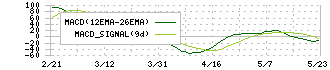ヒューマンクリエイションホールディングス(7361)のMACD