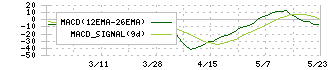 Ｔ．Ｓ．Ｉ(7362)のMACD