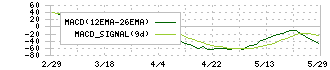 ＬＩＴＡＬＩＣＯ(7366)のMACD