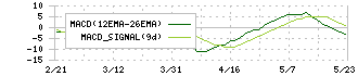 セルム(7367)のMACD