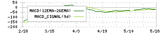 メイホーホールディングス(7369)のMACD