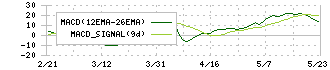 メイホーホールディングス(7369)のMACD