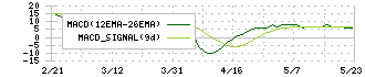 Ｅｎｊｉｎ(7370)のMACD
