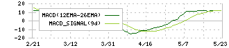 Ｚｅｎｋｅｎ(7371)のMACD