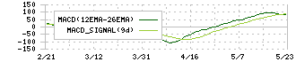アイドマ・ホールディングス(7373)のMACD