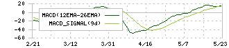 コンフィデンス・インターワークス(7374)のMACD