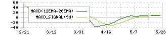 リファインバースグループ(7375)のMACD