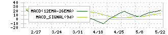 ＢＣＣ(7376)のMACD