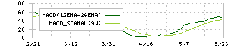ＤＮホールディングス(7377)のMACD