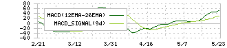 アシロ(7378)のMACD