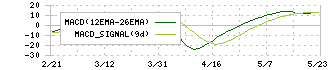 サーキュレーション(7379)のMACD